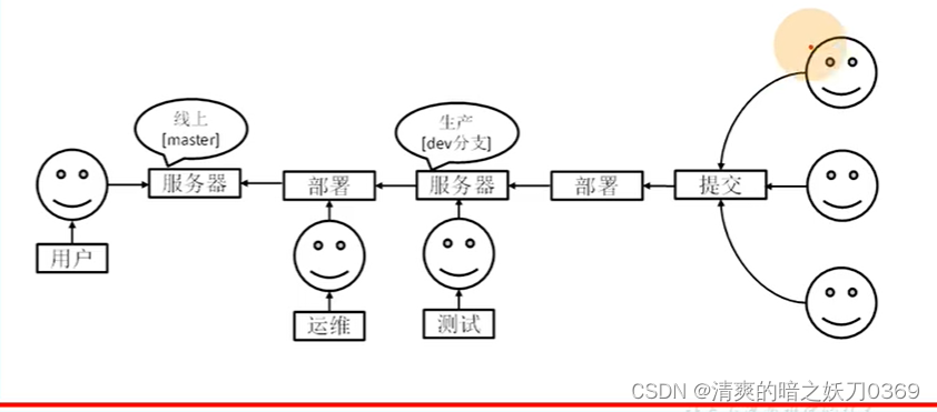 git分支解析