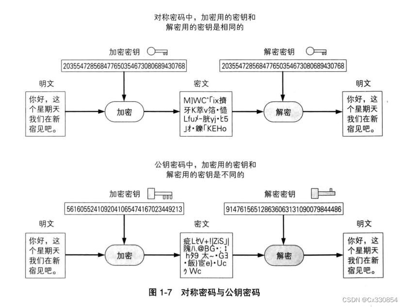 《<span style='color:red;'>图解</span>密码技术》<span style='color:red;'>总结</span>