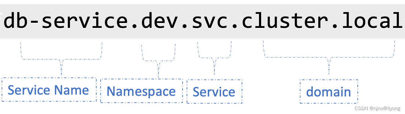 k8s-基础知识(Service,NodePort,CusterIP,NameSpace,资源限制)