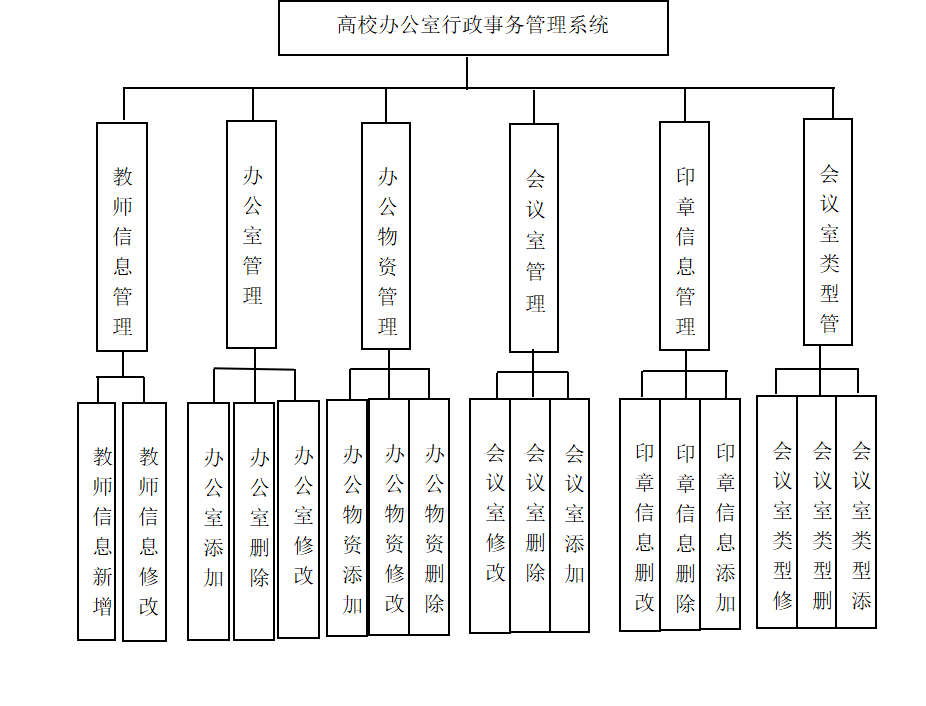 基于SpringBoot的高校办公室行政事务管理系统