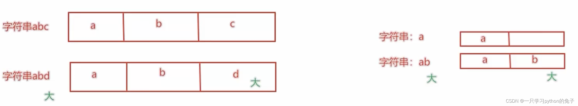 数据容器的通用操作、字符串大小比较 总结完毕！