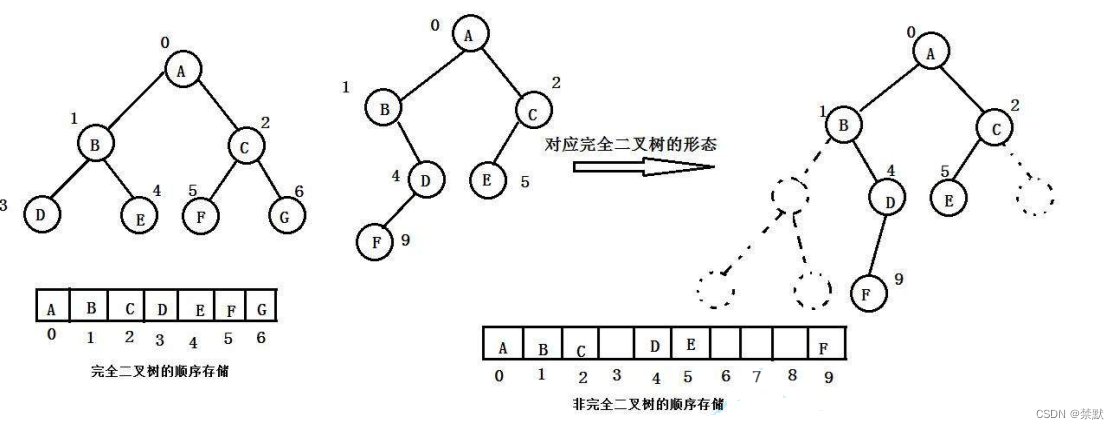 <span style='color:red;'>二</span><span style='color:red;'>叉</span><span style='color:red;'>树</span>的<span style='color:red;'>顺序</span><span style='color:red;'>结构</span>（<span style='color:red;'>堆</span>的实现）