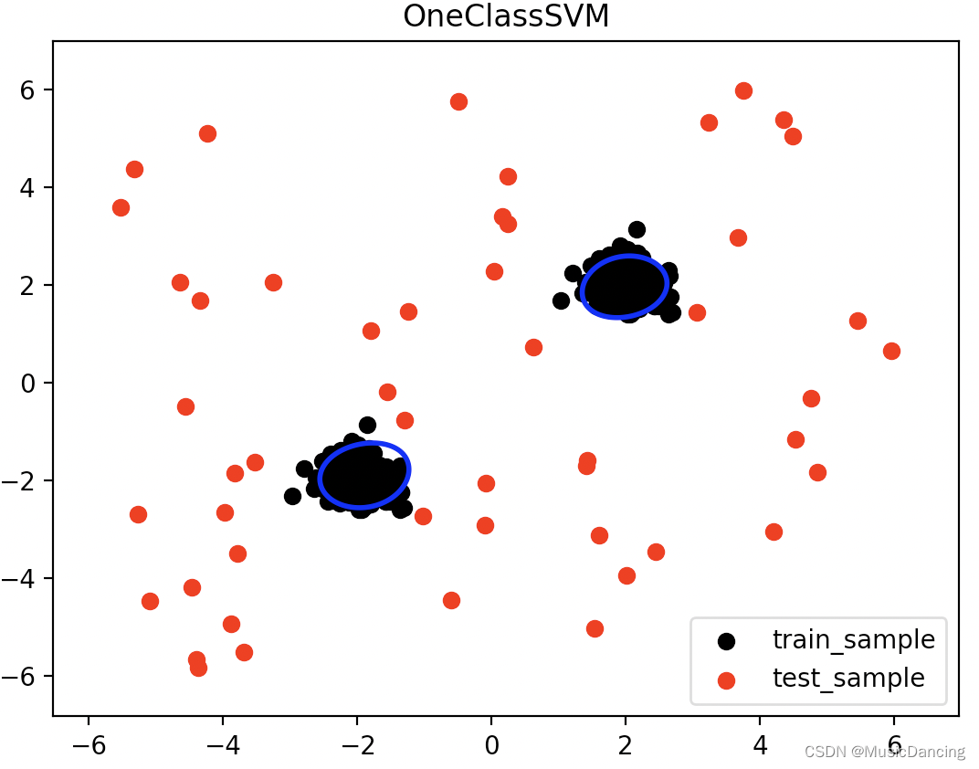 什么是One-Class SVM