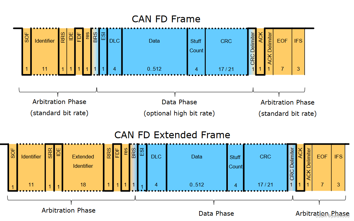 CAN FD Frame