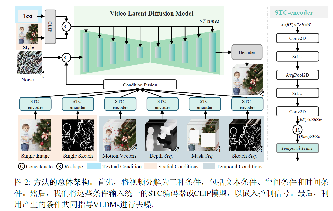 stable diffusion的额外信息融入方式