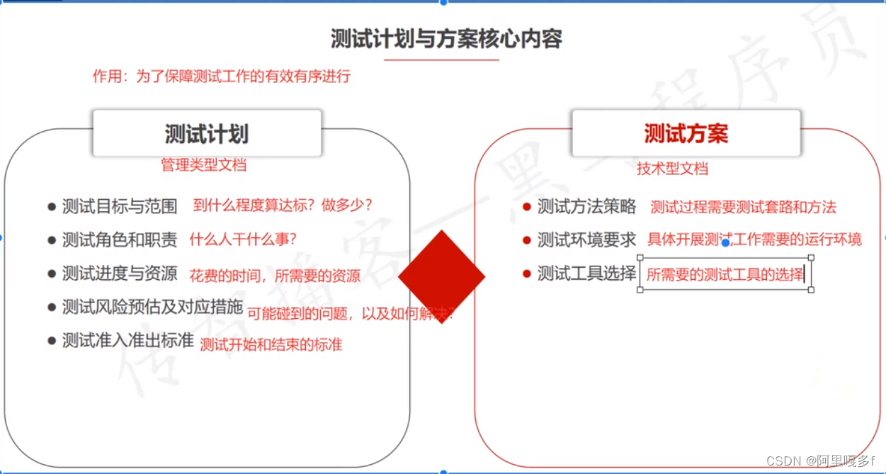 测试计划与测试方案的对比