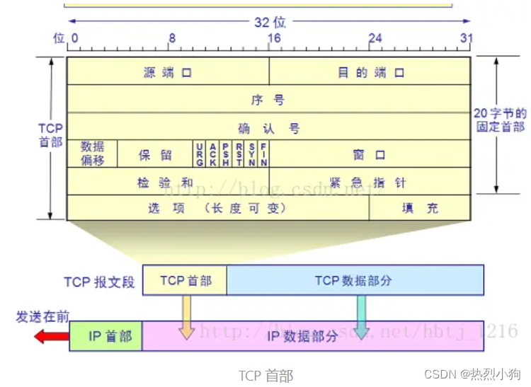 標識請求建立一個連接fin:發送帶有fin標誌位的tcp數據包後連接將被