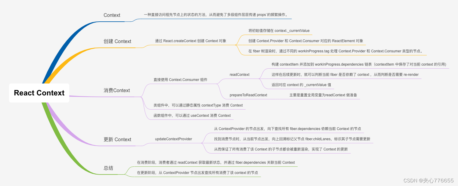 React Context