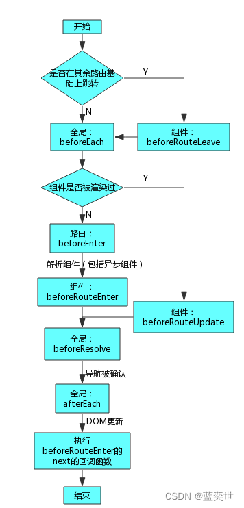 关于this.router 和this.route的总结