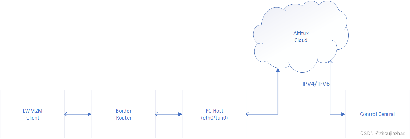 img_lwm2m_application_scenario