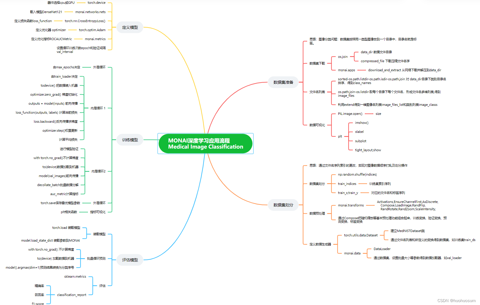 Medical Image Classification Tutorial with the MedNIST Dataset框架