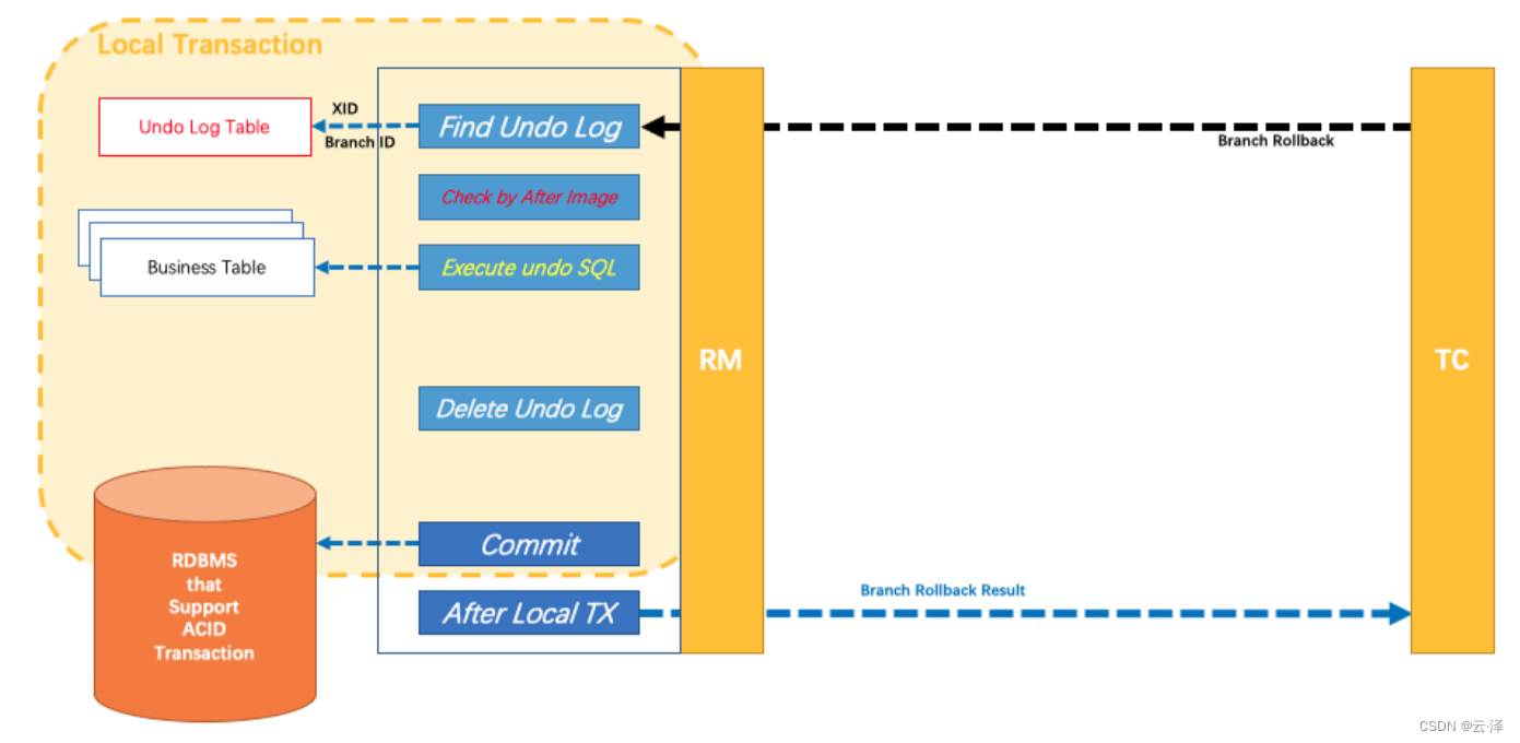 分布式事务Seata-AT模式的事务提交和事务回滚全过程详解