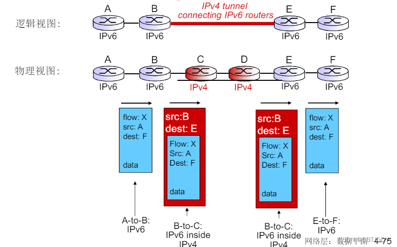 ＜计算机网络自顶向下＞ Internet Protocol