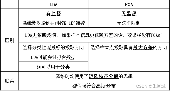 机器学习-面经(part7、无监督学习)