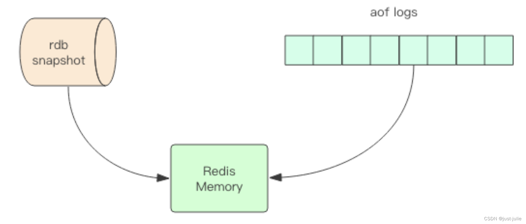 Redis 持久化