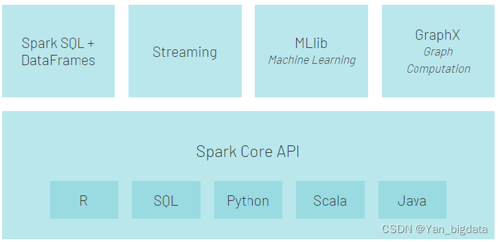 Spark<span style='color:red;'>基础</span>学习--<span style='color:red;'>基础</span><span style='color:red;'>介绍</span>