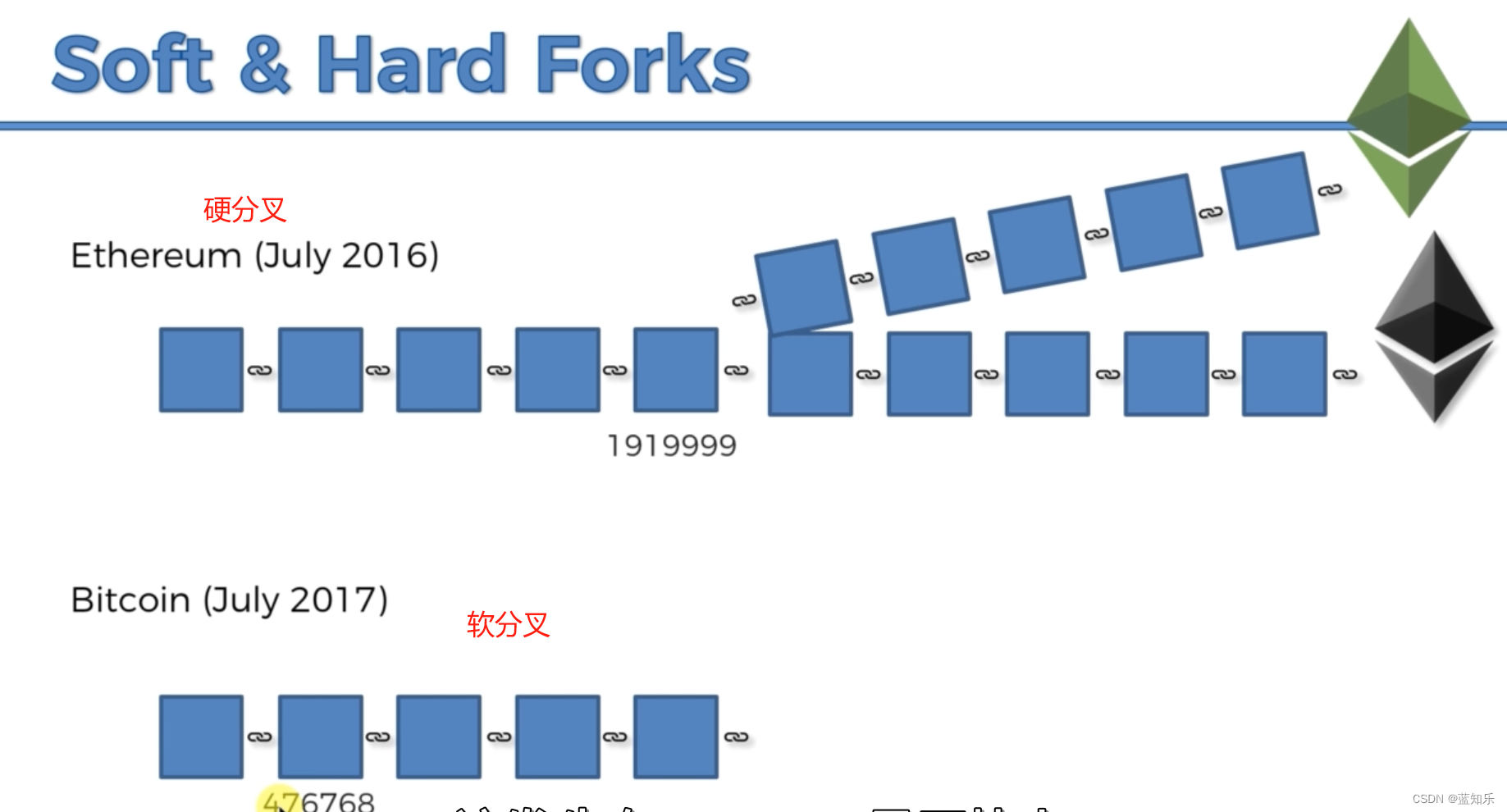 简要说说软分叉和硬分叉。