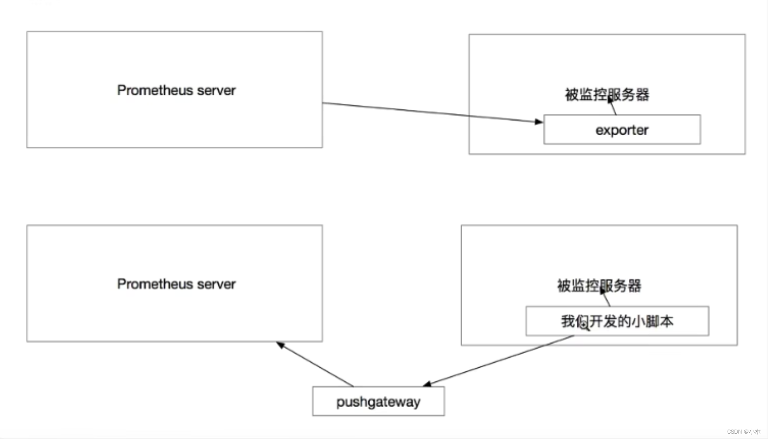 Prometheus全面学习教程