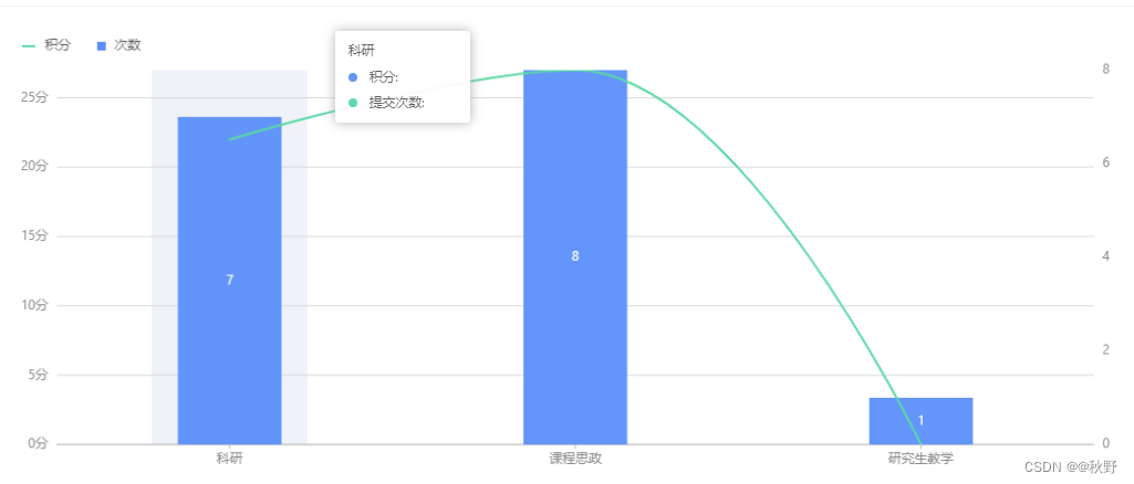 ant-desgin charts双轴图DualAxes，柱状图无法立即显示，并且只有在调整页面大小（放大或缩小）后才开始显示