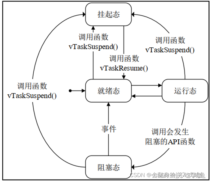 蓝桥杯开发板STM32G431RBT6高阶HAL库学习FreeRtos——FreeRTOS任务调度方式