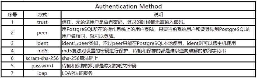 PostgreSQL 远程<span style='color:red;'>登录</span>postgres<span style='color:red;'>用户</span>不需要密码？免密<span style='color:red;'>登录</span><span style='color:red;'>权限</span>设置