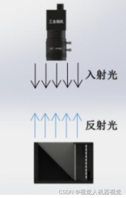 机器视觉系统-工业光源什么是同轴光