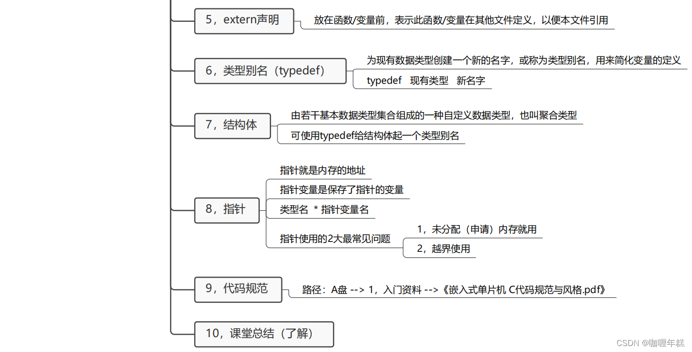 【正点原子STM32】C语言重点知识(配置MDK支持C99、位操作清零置一、带参数的宏定义、头文件的条件编译和代码条件编译、关键字、结构体指针、代码规范)