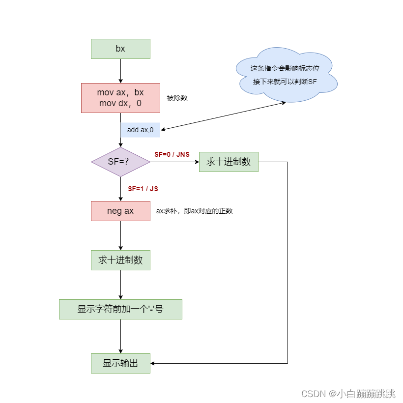 汇编语言——将BX中的无符号数和有符号数以二进制、八进制、十六进制、十进制形式输出