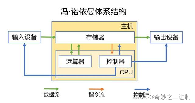 计算机组成原理（0）冯诺依曼体系结构