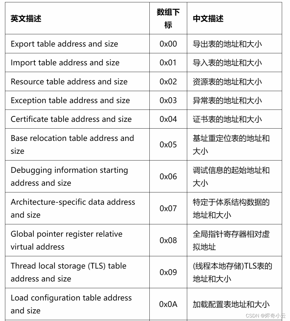 PE解释器之PE文件结构（二）