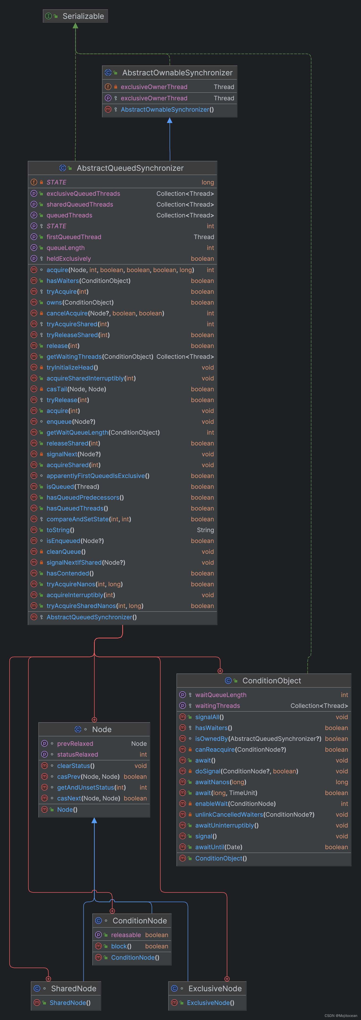 AQS（AbstractQueuedSynchronizer）