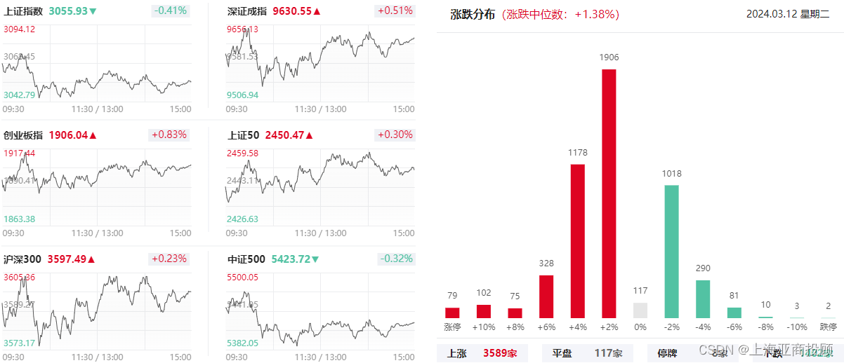 上海亚商投顾：沪指震荡调整 <span style='color:red;'>飞行</span><span style='color:red;'>汽车</span><span style='color:red;'>概念</span><span style='color:red;'>股</span>持续爆发