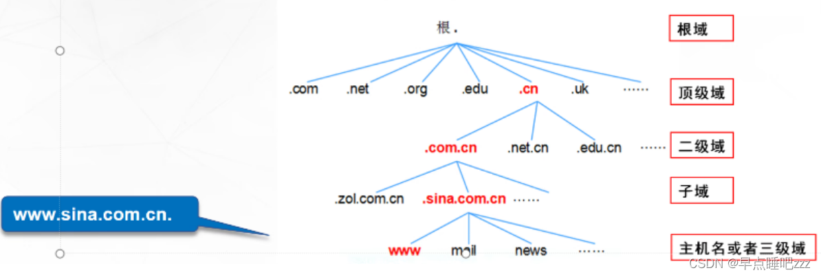 Linux<span style='color:red;'>系统</span>网络---<span style='color:red;'>DNS</span><span style='color:red;'>域名</span><span style='color:red;'>解析</span>服务