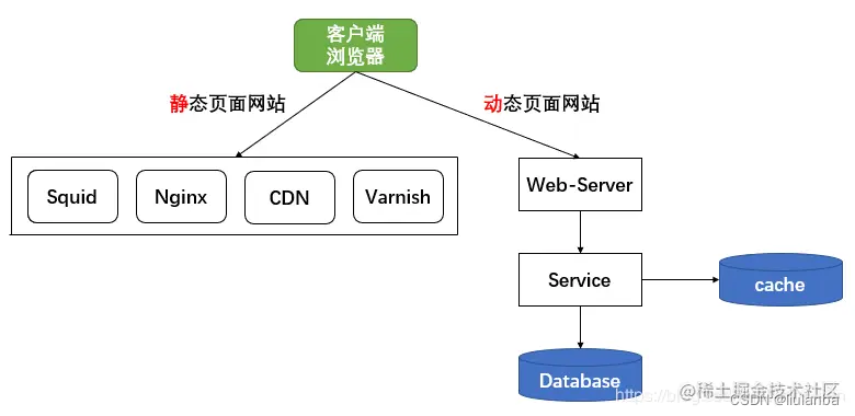 nginx使用详解--动静分离