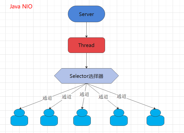 Java NIO