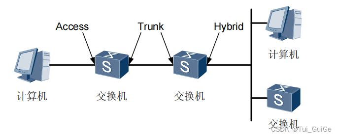 各类型端口示意图