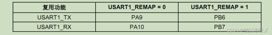 STM32<span style='color:red;'>的</span><span style='color:red;'>端口</span>引脚<span style='color:red;'>的</span><span style='color:red;'>复用</span>功能及重映射功能解析