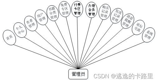 图3-1　管理员用例图