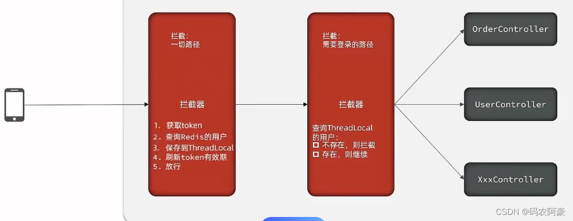 Redis系列学习文章分享---第三篇（Redis快速入门之Java客户端--短信登录+session+验证码+拦截器+登录刷新）