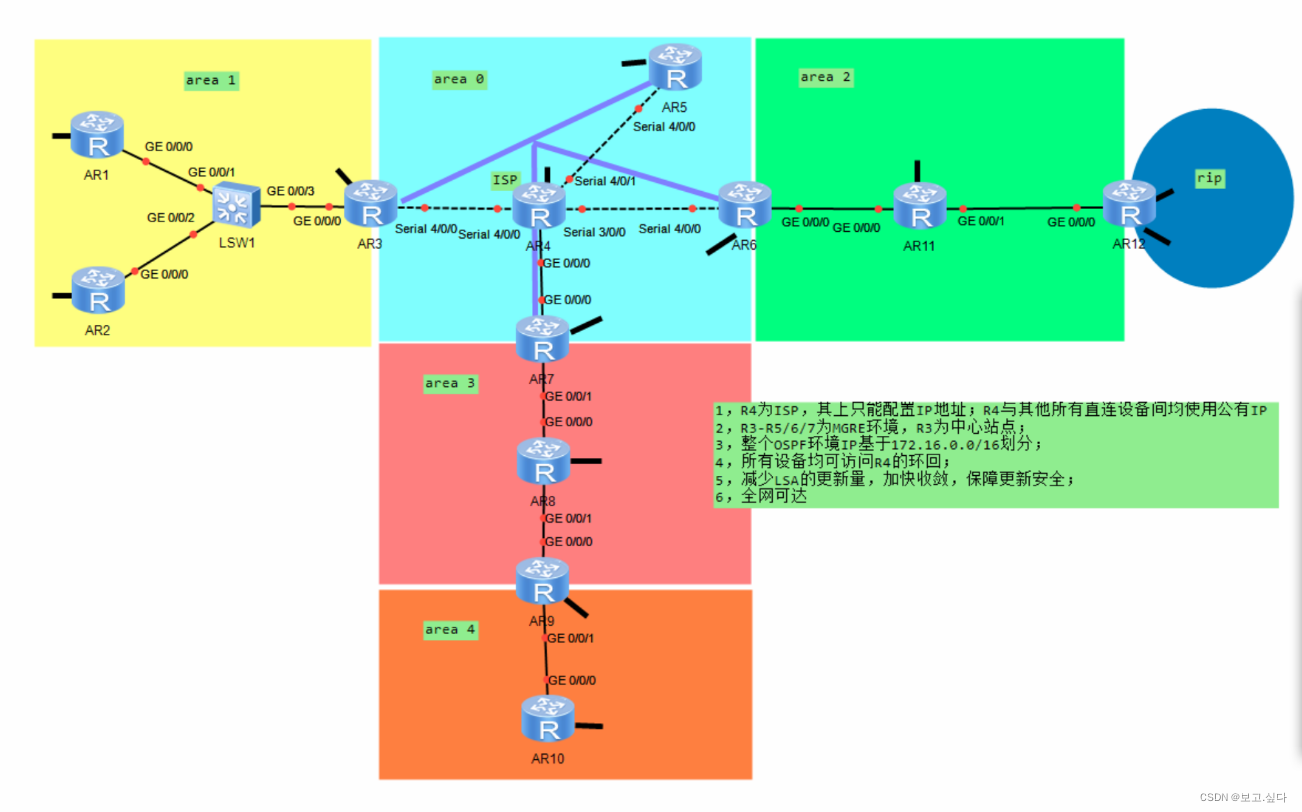 <span style='color:red;'>hcip</span>---<span style='color:red;'>ospf</span>综合实验