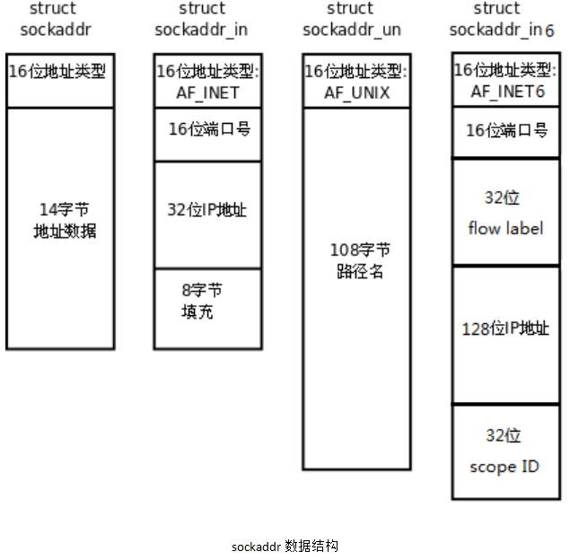 【Linux<span style='color:red;'>网络</span><span style='color:red;'>编程</span>】3.sockaddr<span style='color:red;'>地址</span><span style='color:red;'>结构</span>、<span style='color:red;'>网络</span><span style='color:red;'>套</span><span style='color:red;'>接</span><span style='color:red;'>字</span><span style='color:red;'>函数</span>