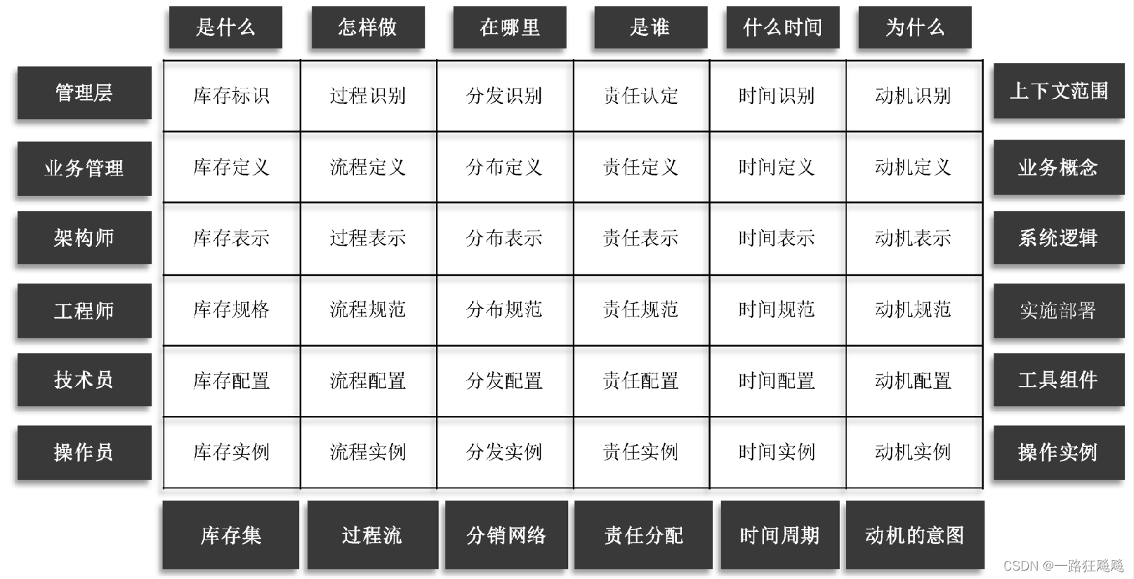 简化的Zachman框架