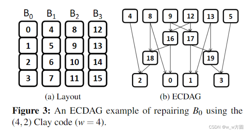 ECDAG