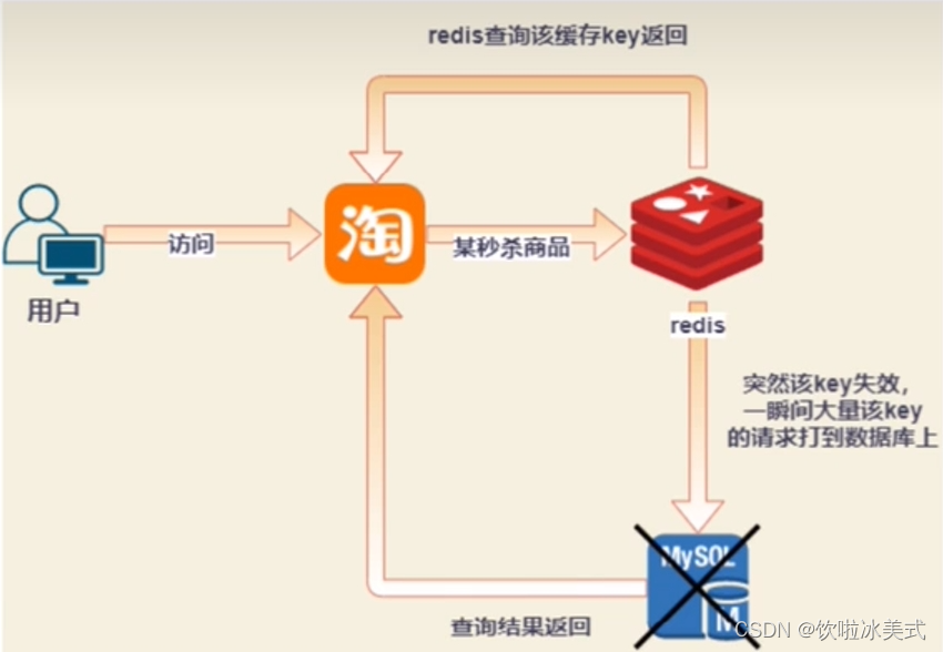 什么是redis缓存的雪崩、穿透以及击穿