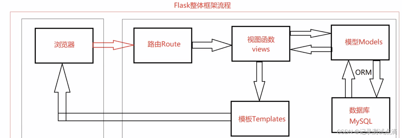 【Python的第三方库】flask