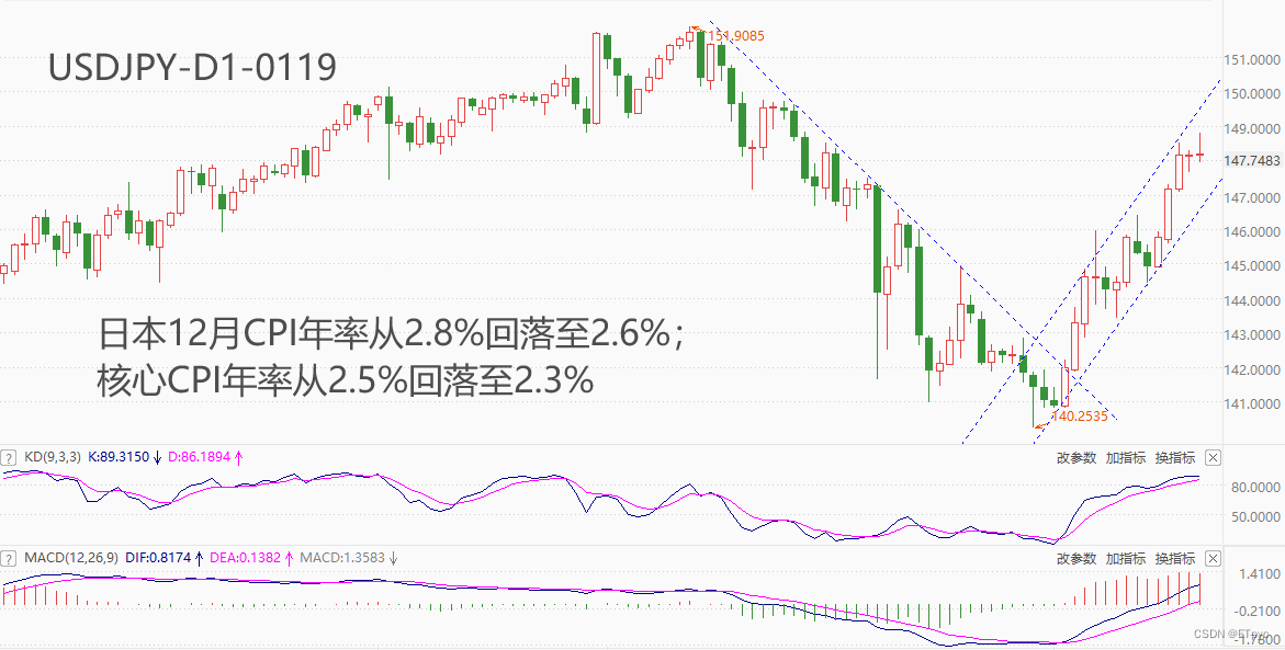 ATFX汇市：日本12月CPI年率下降0.2个百分点，加息预期再受冲击