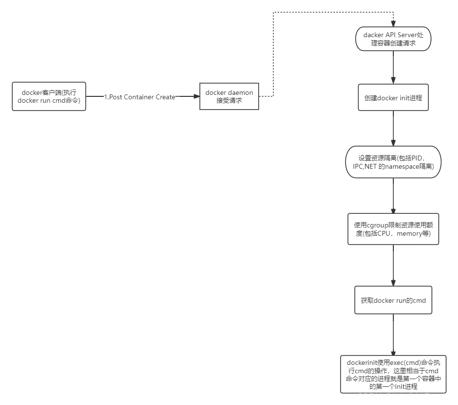 docker exec命令流程