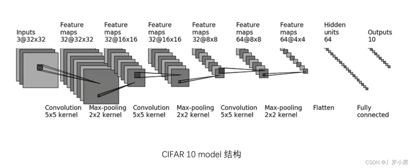 <span style='color:red;'>Pytorch</span>学习 day<span style='color:red;'>09</span>（简单神经<span style='color:red;'>网络</span><span style='color:red;'>模型</span>的搭建）