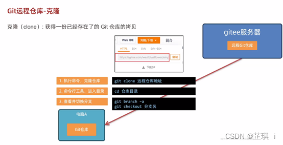 Gitee:远程仓库步骤