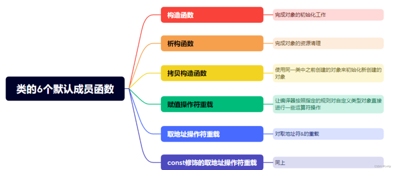 【C++】类和对象(中)